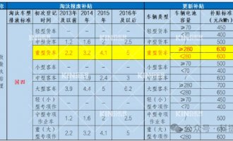 要卖爆了！电动重卡最高补助28万，新能源充换电时期加快到来！